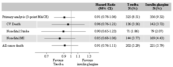 Tresiba Insulin Dosage Chart