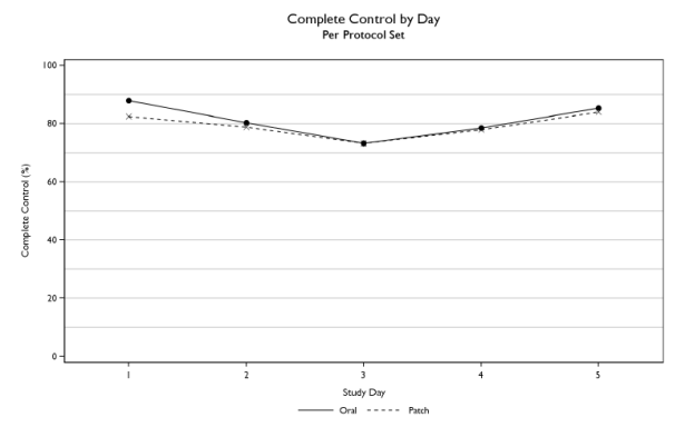 Sancuso 3.1 Mg 24 Hours Transdermal Patch - Summary Of Product 