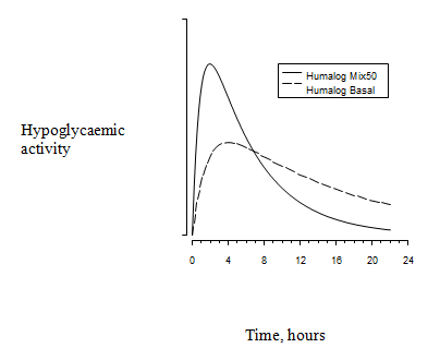 Humalog Mix50 100 units/ml suspension for injection in cartridge ...