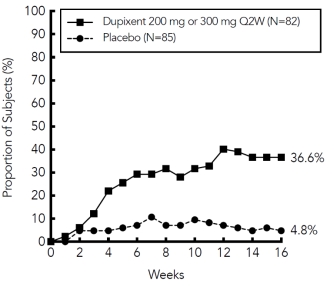 Dupixent 300 mg solution for injection in pre-filled syringe - Summary ...